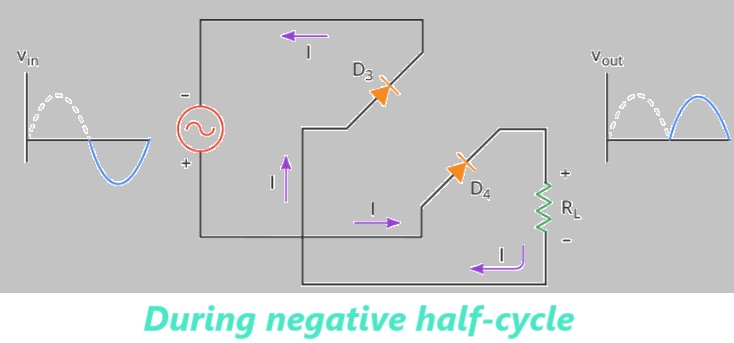 during negative half-cycle