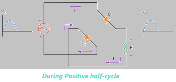 during positive half-cycle
