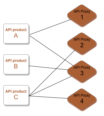 How to Create an API product