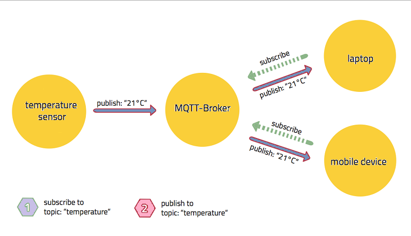 Internet of Things Protocols