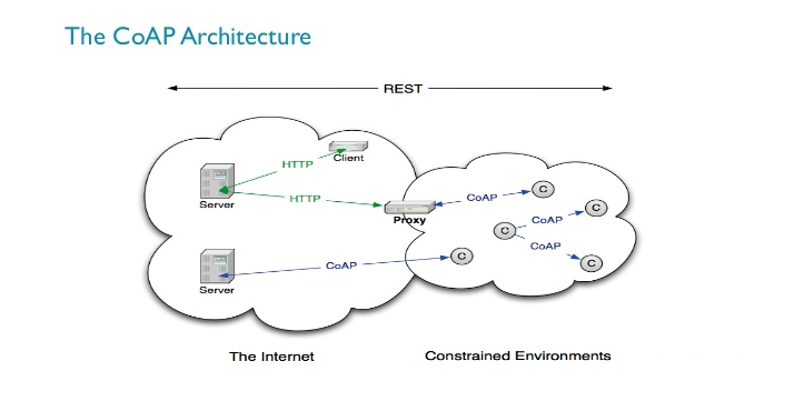 Internet of Things Protocols