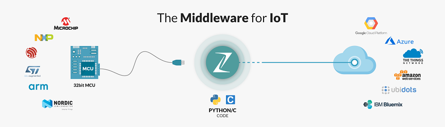 Zerynth : Middleware for IoT