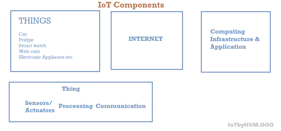 IoT Components