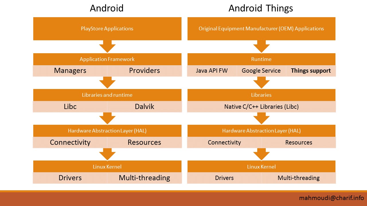 Comparing the architectures of Android and Android Things. Source: Mahmoudi, 2017.