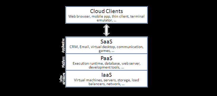 cloud computing