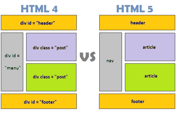 HTML vs HTML 5