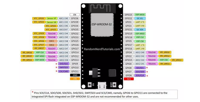 GPIO Pins of ESP32