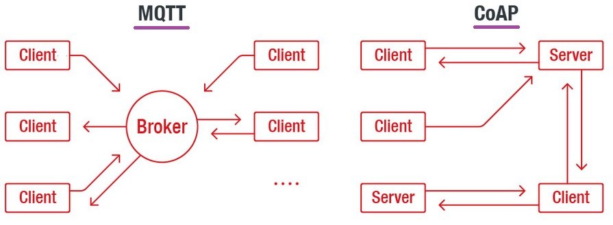 mqtt vs coap