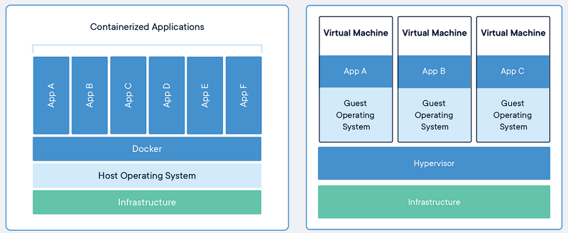 CONTAINERS VS VIRTUAL MACHINES
