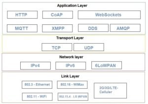 Physical Design of IoT - IoTbyHVM