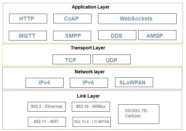 IoT Protocols