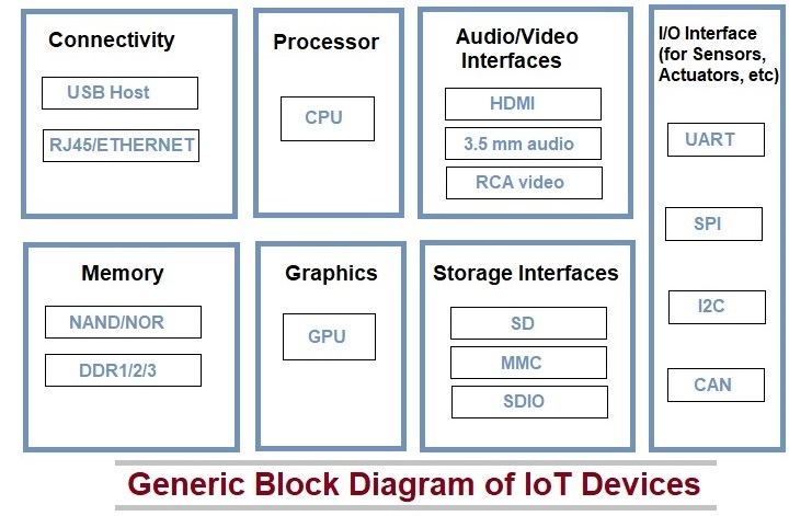 block diagram of iot device