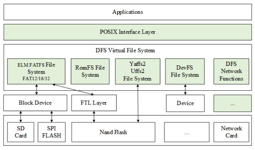 structure of DFS - RT-Thread RTOS