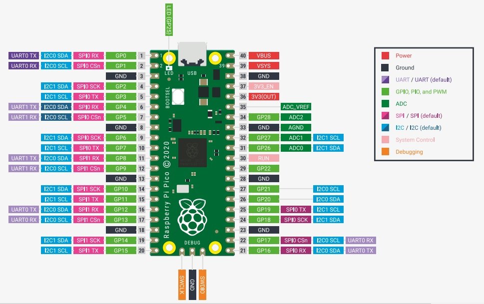 Raspberry Pi Pico Pinout