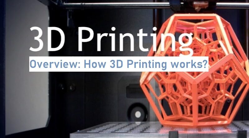 How 3D Printing works