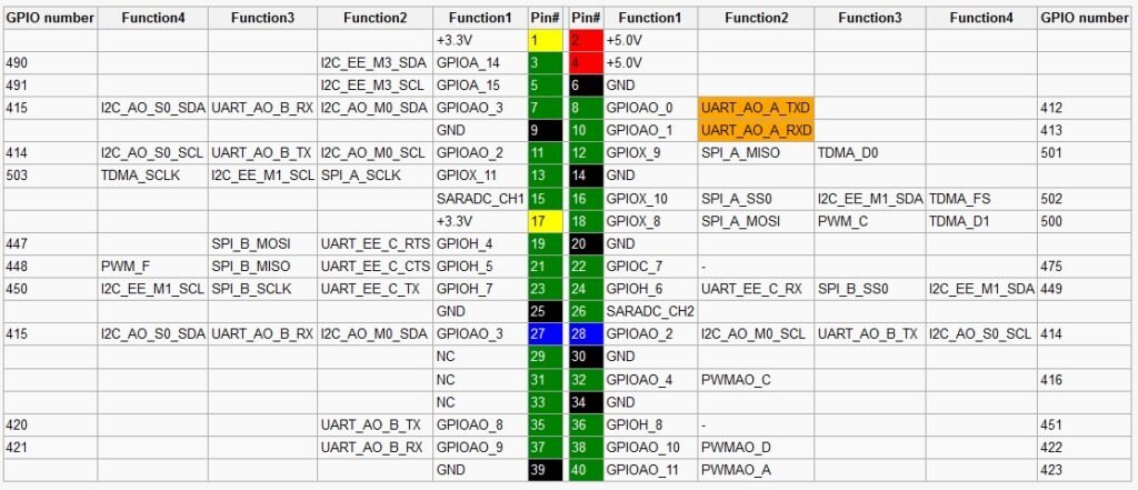 Radxa Zero | GPIO Pinout | Specs - IoTbyHVM