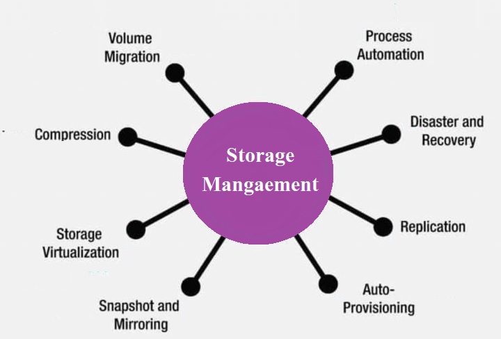 storage management