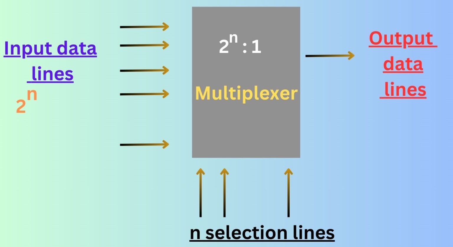How do Multiplexer Works?