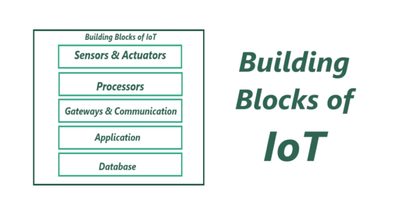 Building blocks of IoT