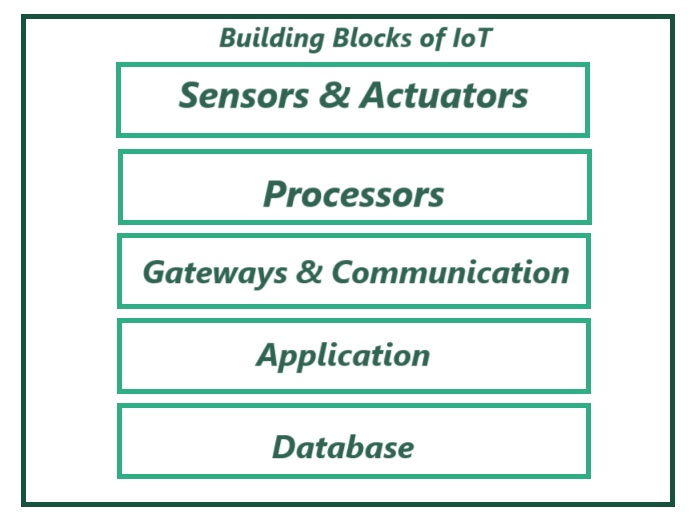 building blocks of IoT