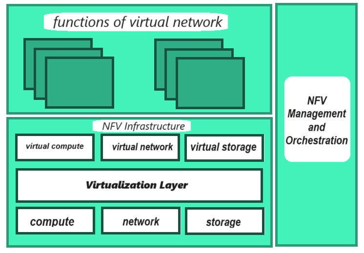 Network Function Virtualization Architecture (nfv) 