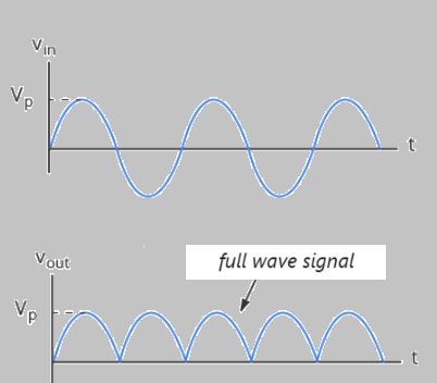 full wave signal